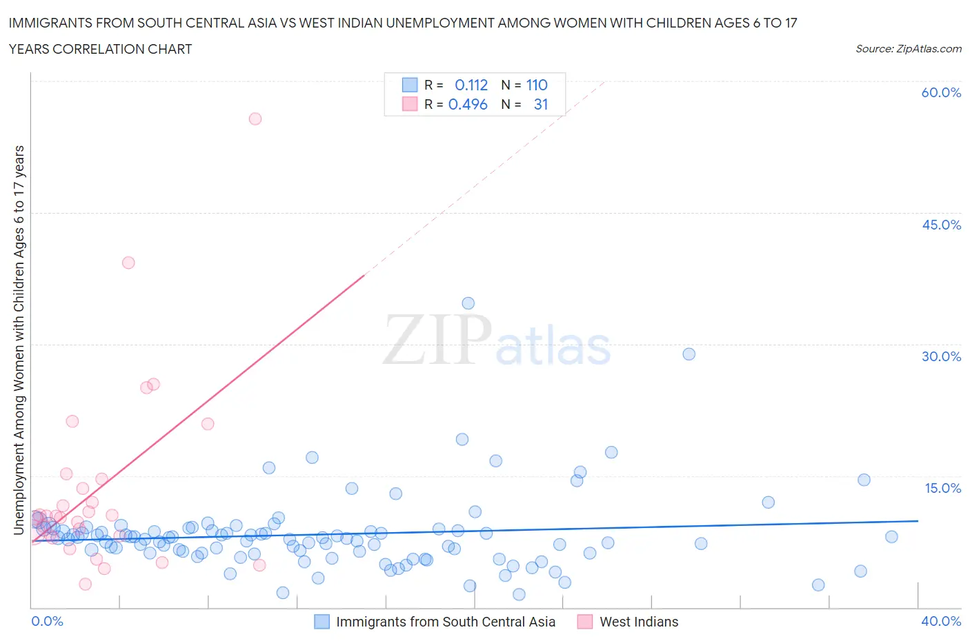 Immigrants from South Central Asia vs West Indian Unemployment Among Women with Children Ages 6 to 17 years