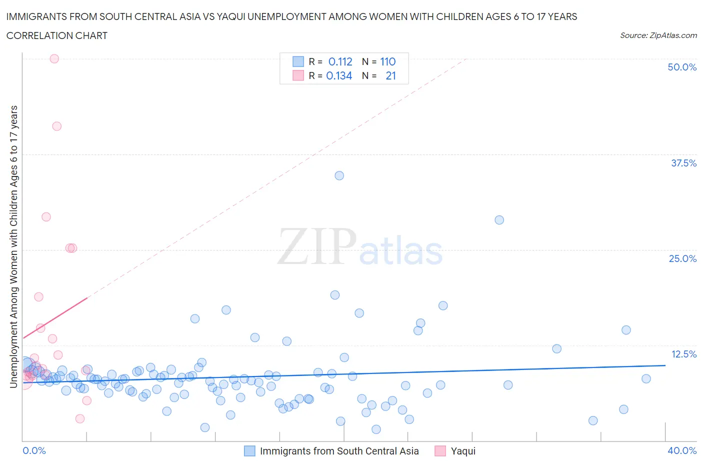 Immigrants from South Central Asia vs Yaqui Unemployment Among Women with Children Ages 6 to 17 years