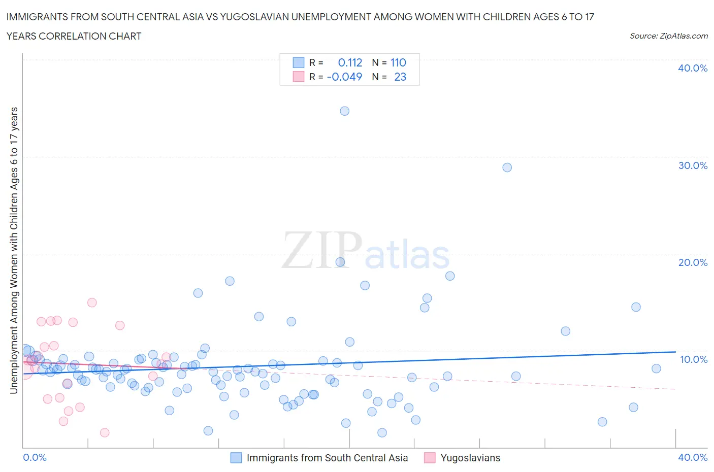 Immigrants from South Central Asia vs Yugoslavian Unemployment Among Women with Children Ages 6 to 17 years
