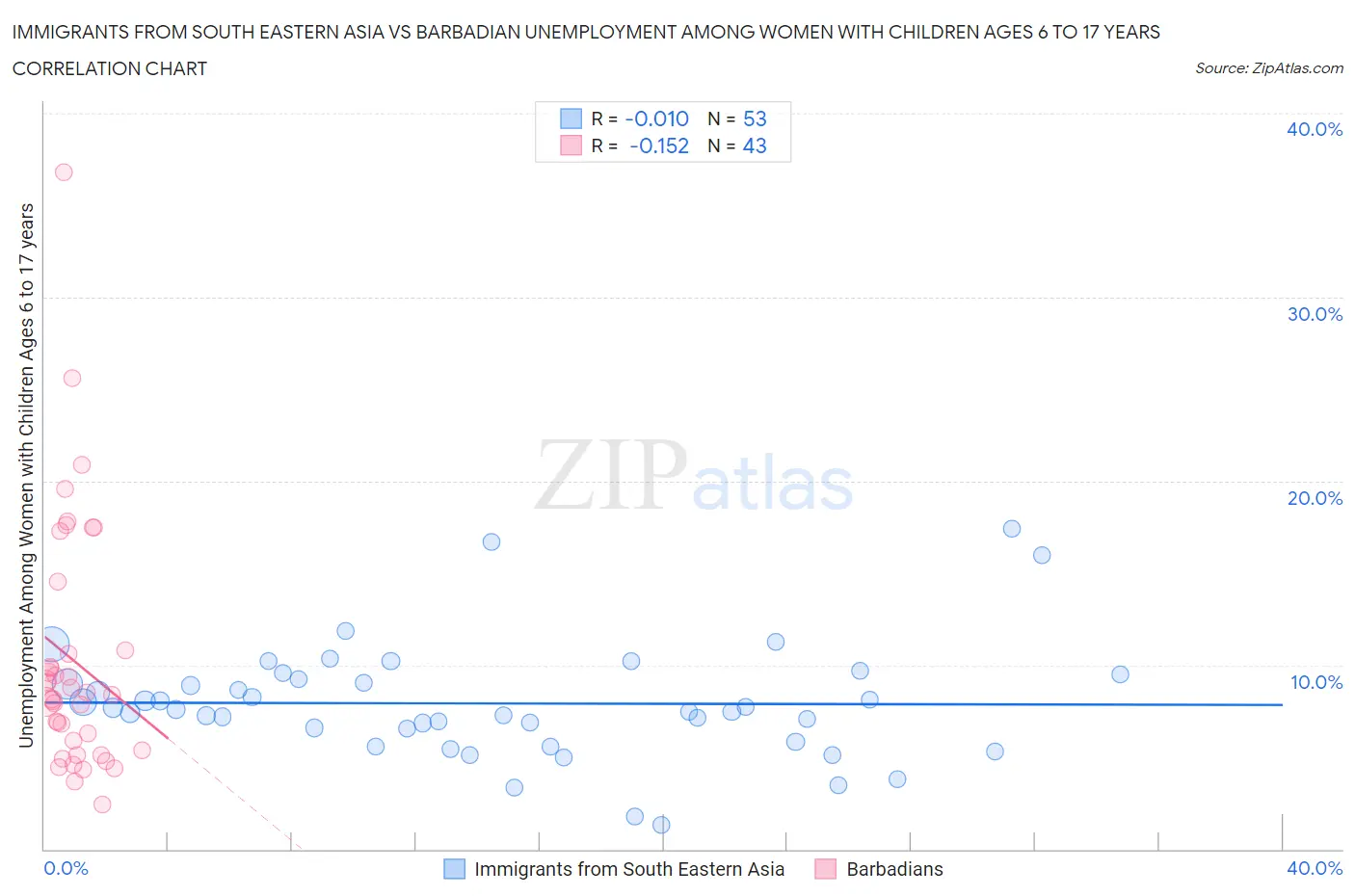 Immigrants from South Eastern Asia vs Barbadian Unemployment Among Women with Children Ages 6 to 17 years