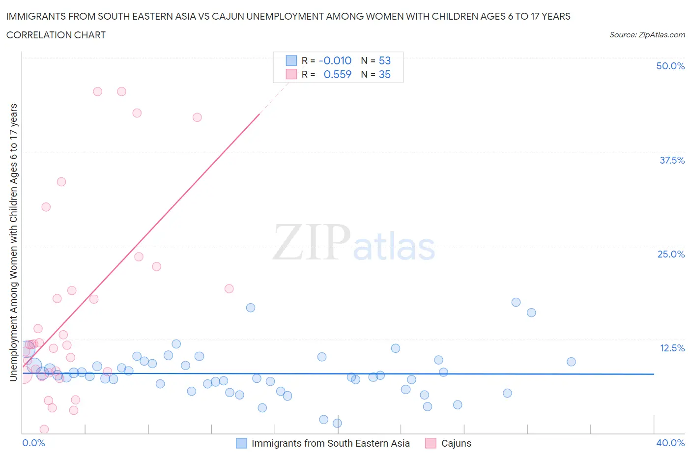 Immigrants from South Eastern Asia vs Cajun Unemployment Among Women with Children Ages 6 to 17 years