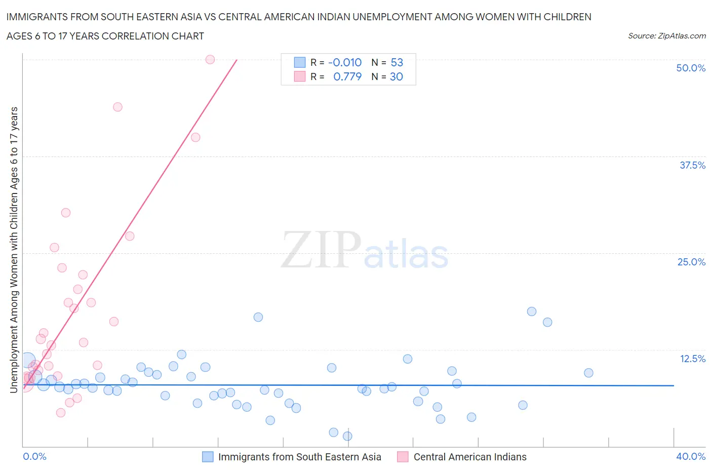 Immigrants from South Eastern Asia vs Central American Indian Unemployment Among Women with Children Ages 6 to 17 years