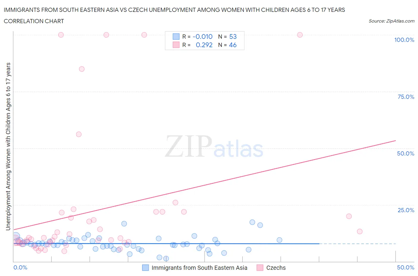 Immigrants from South Eastern Asia vs Czech Unemployment Among Women with Children Ages 6 to 17 years