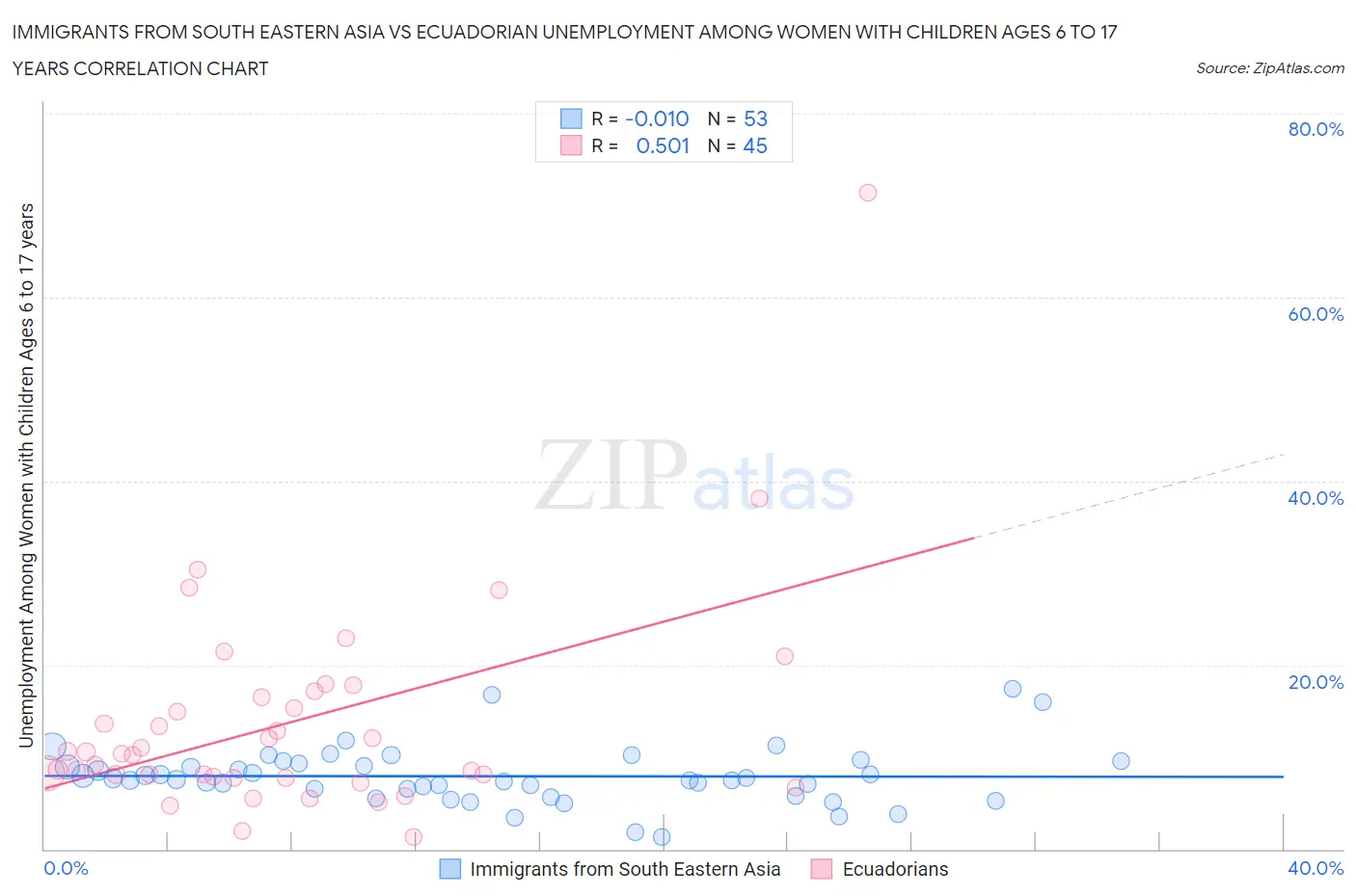 Immigrants from South Eastern Asia vs Ecuadorian Unemployment Among Women with Children Ages 6 to 17 years