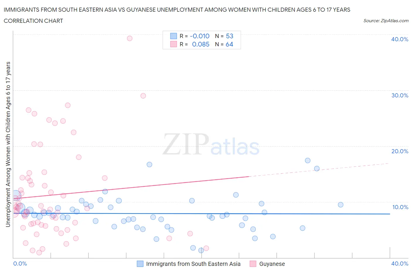 Immigrants from South Eastern Asia vs Guyanese Unemployment Among Women with Children Ages 6 to 17 years