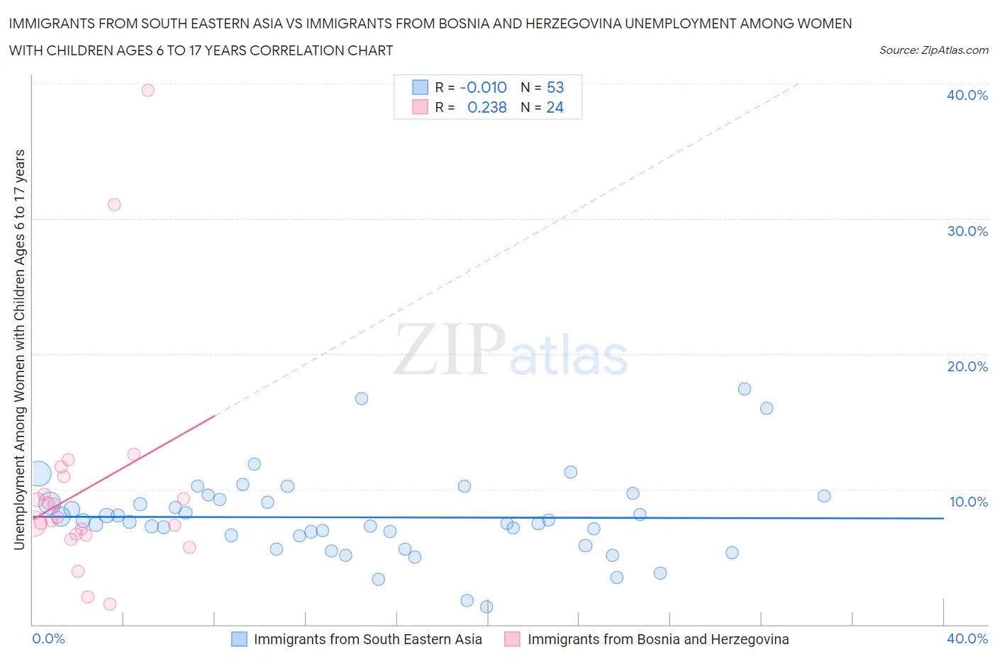 Immigrants from South Eastern Asia vs Immigrants from Bosnia and Herzegovina Unemployment Among Women with Children Ages 6 to 17 years