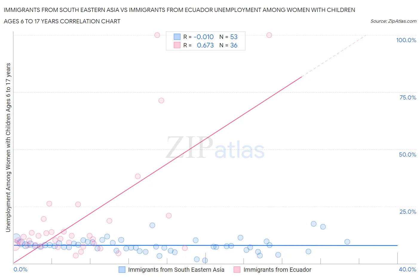 Immigrants from South Eastern Asia vs Immigrants from Ecuador Unemployment Among Women with Children Ages 6 to 17 years