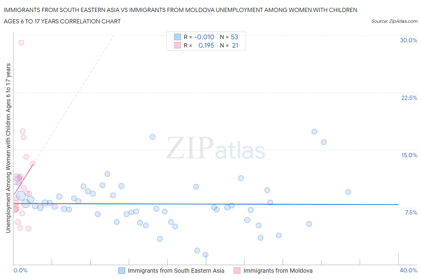 Immigrants from South Eastern Asia vs Immigrants from Moldova Unemployment Among Women with Children Ages 6 to 17 years