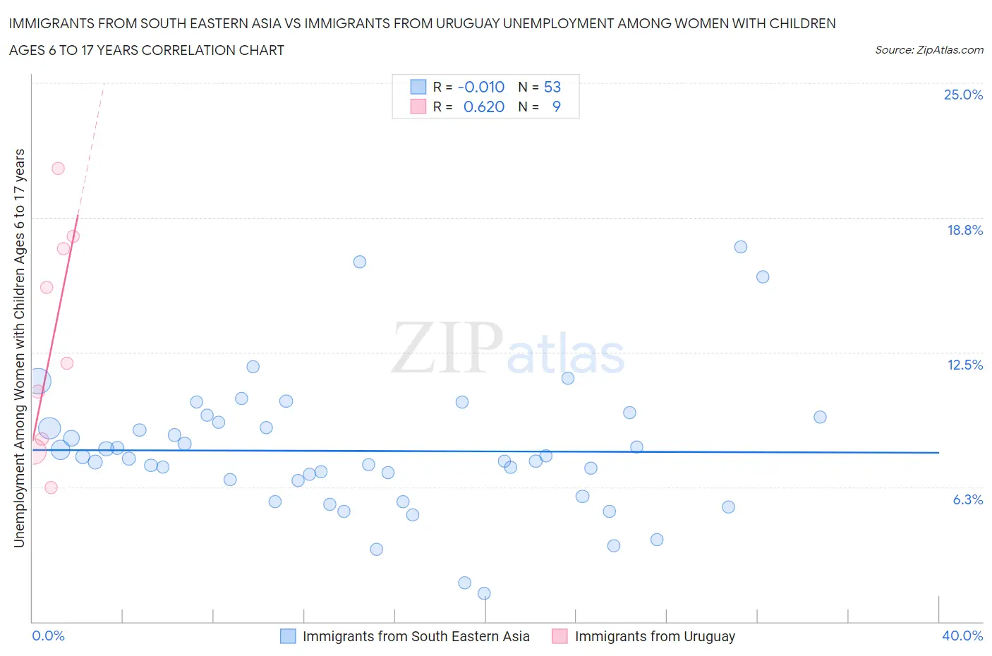 Immigrants from South Eastern Asia vs Immigrants from Uruguay Unemployment Among Women with Children Ages 6 to 17 years