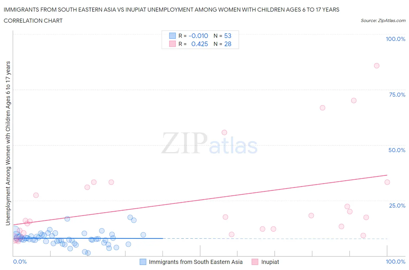 Immigrants from South Eastern Asia vs Inupiat Unemployment Among Women with Children Ages 6 to 17 years
