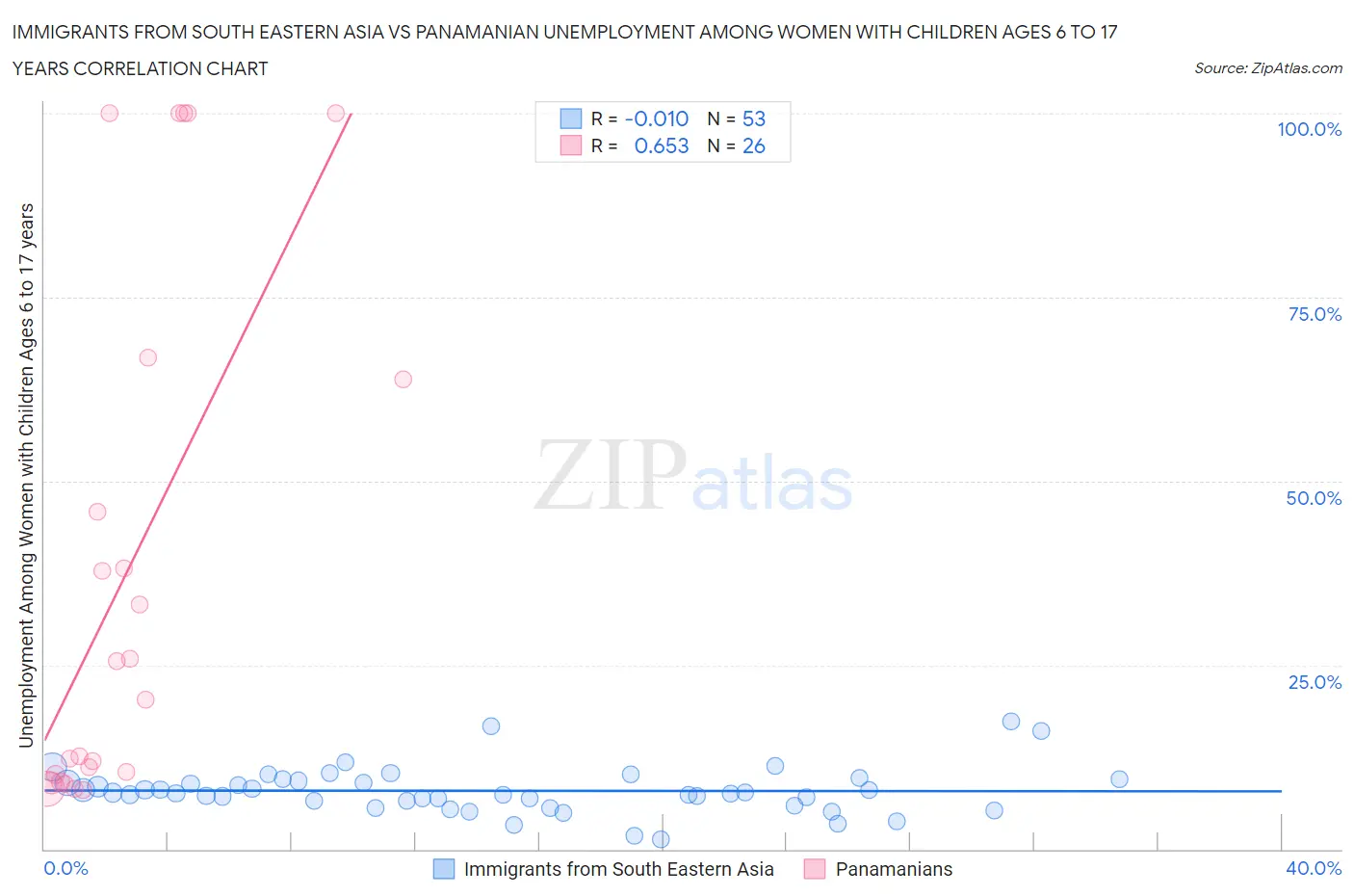 Immigrants from South Eastern Asia vs Panamanian Unemployment Among Women with Children Ages 6 to 17 years