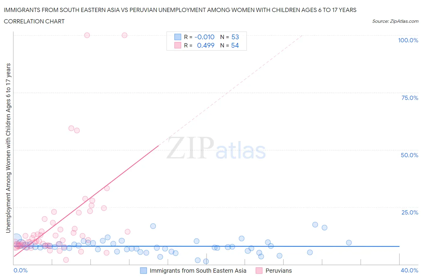 Immigrants from South Eastern Asia vs Peruvian Unemployment Among Women with Children Ages 6 to 17 years