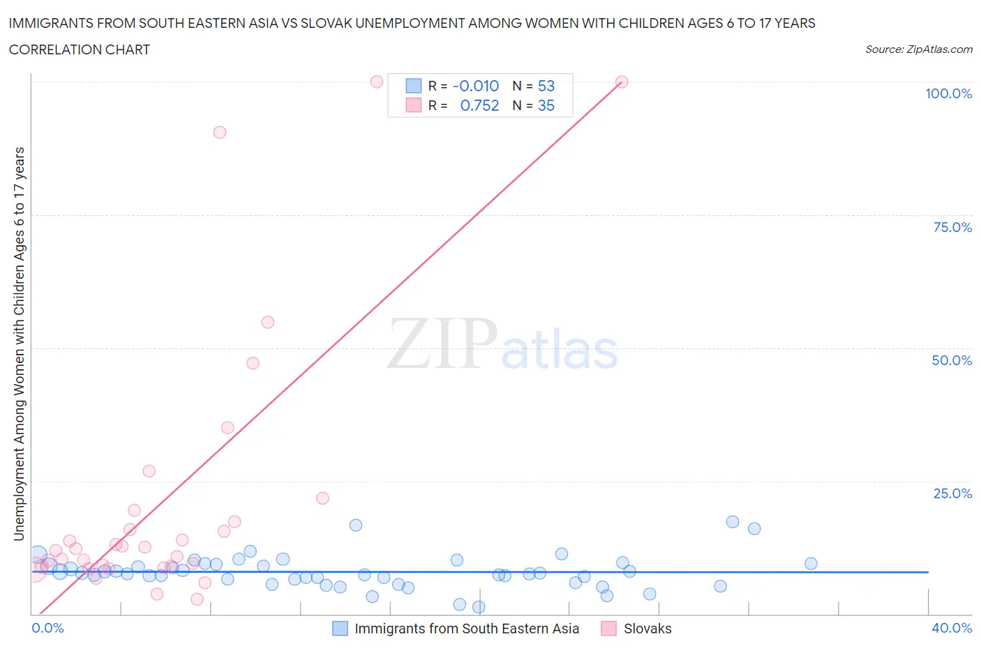 Immigrants from South Eastern Asia vs Slovak Unemployment Among Women with Children Ages 6 to 17 years