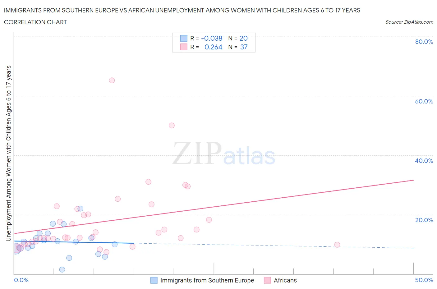 Immigrants from Southern Europe vs African Unemployment Among Women with Children Ages 6 to 17 years