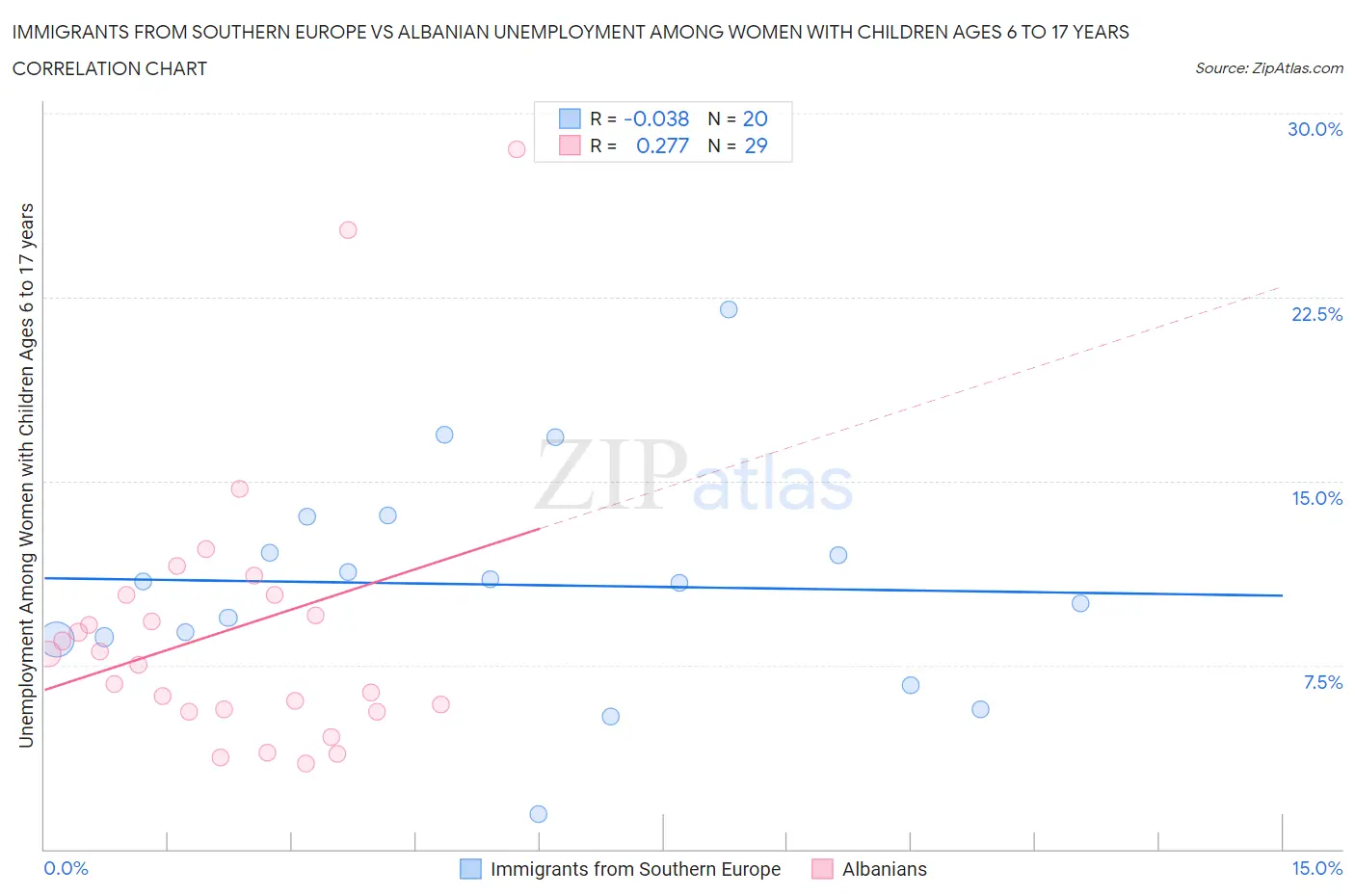 Immigrants from Southern Europe vs Albanian Unemployment Among Women with Children Ages 6 to 17 years