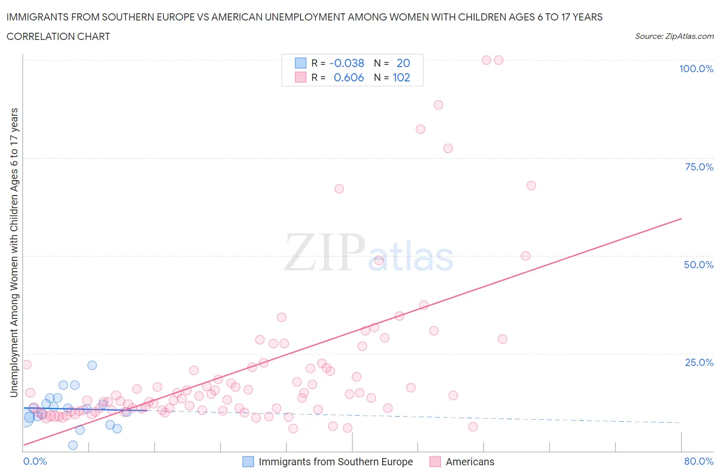 Immigrants from Southern Europe vs American Unemployment Among Women with Children Ages 6 to 17 years