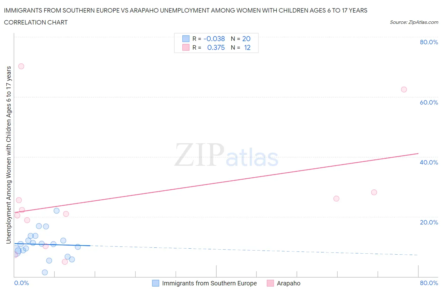 Immigrants from Southern Europe vs Arapaho Unemployment Among Women with Children Ages 6 to 17 years