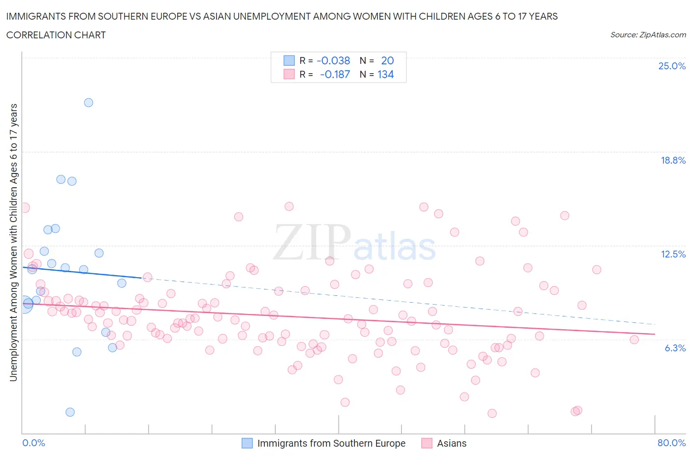 Immigrants from Southern Europe vs Asian Unemployment Among Women with Children Ages 6 to 17 years