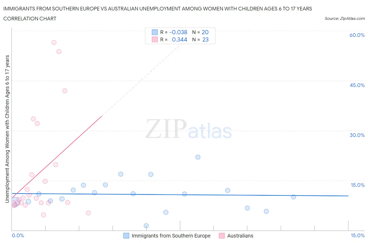 Immigrants from Southern Europe vs Australian Unemployment Among Women with Children Ages 6 to 17 years