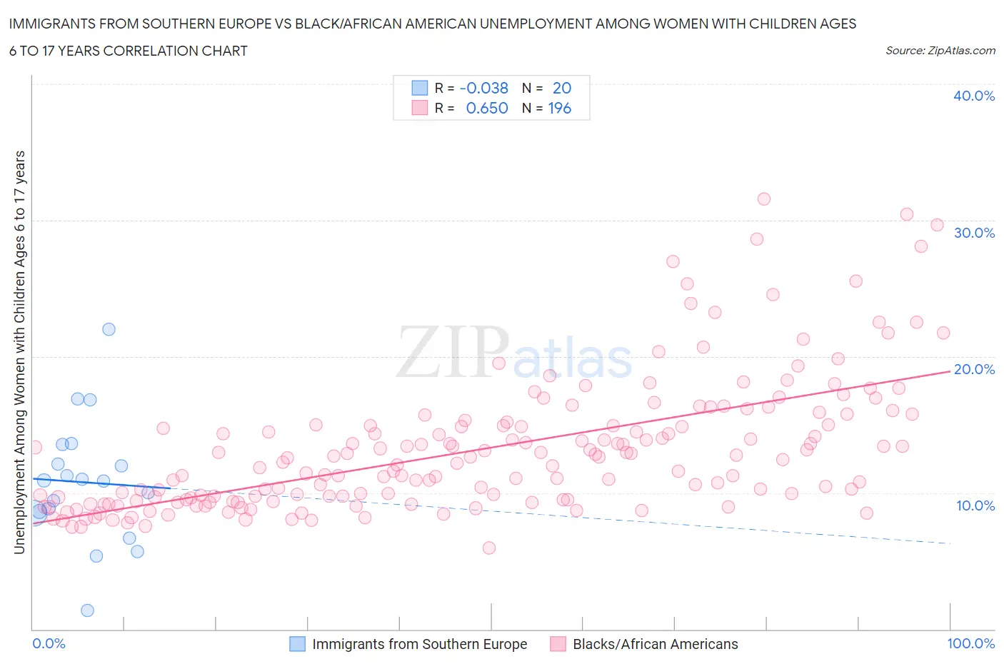 Immigrants from Southern Europe vs Black/African American Unemployment Among Women with Children Ages 6 to 17 years