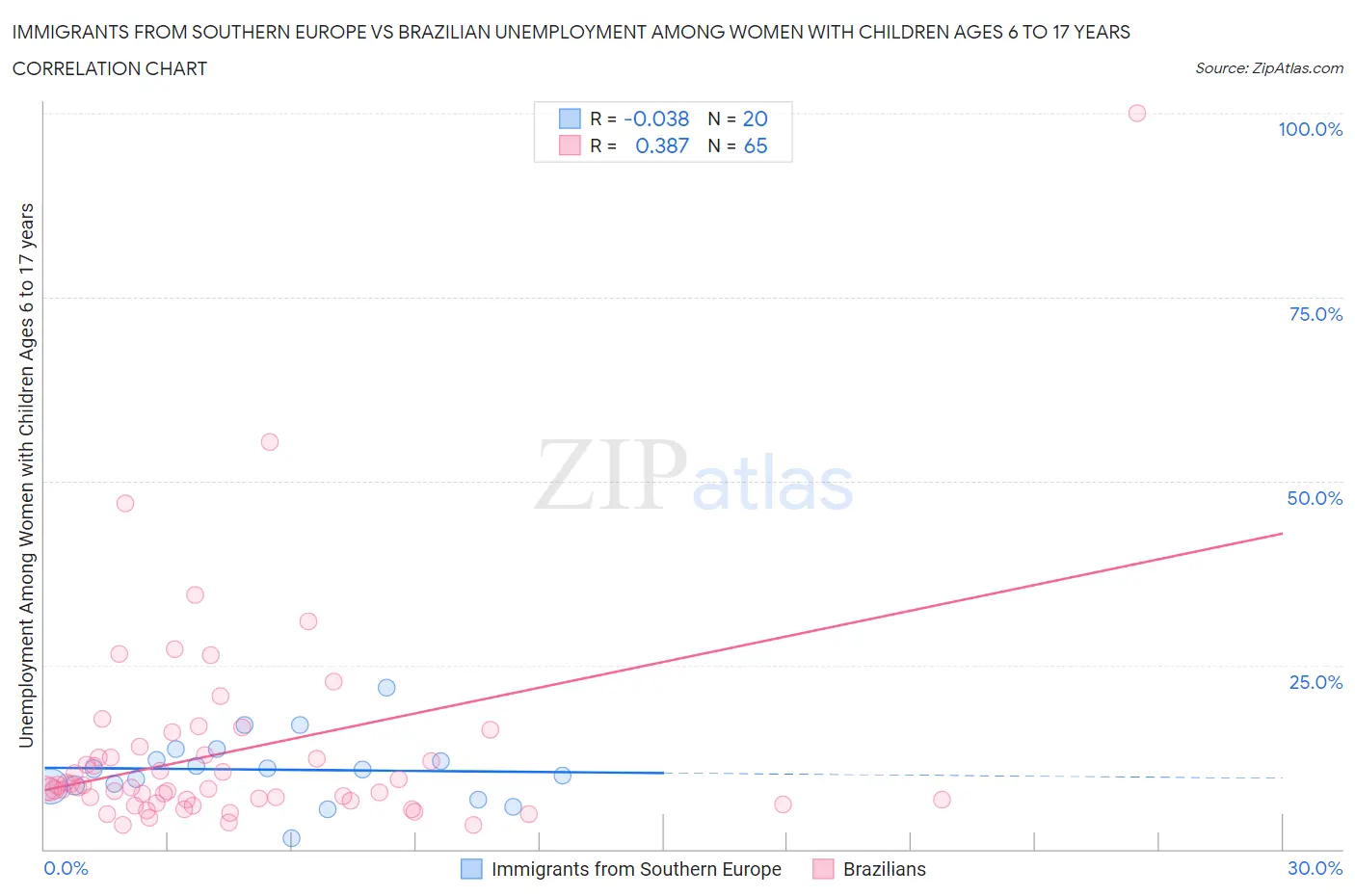 Immigrants from Southern Europe vs Brazilian Unemployment Among Women with Children Ages 6 to 17 years
