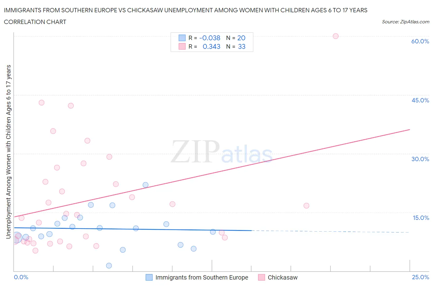 Immigrants from Southern Europe vs Chickasaw Unemployment Among Women with Children Ages 6 to 17 years