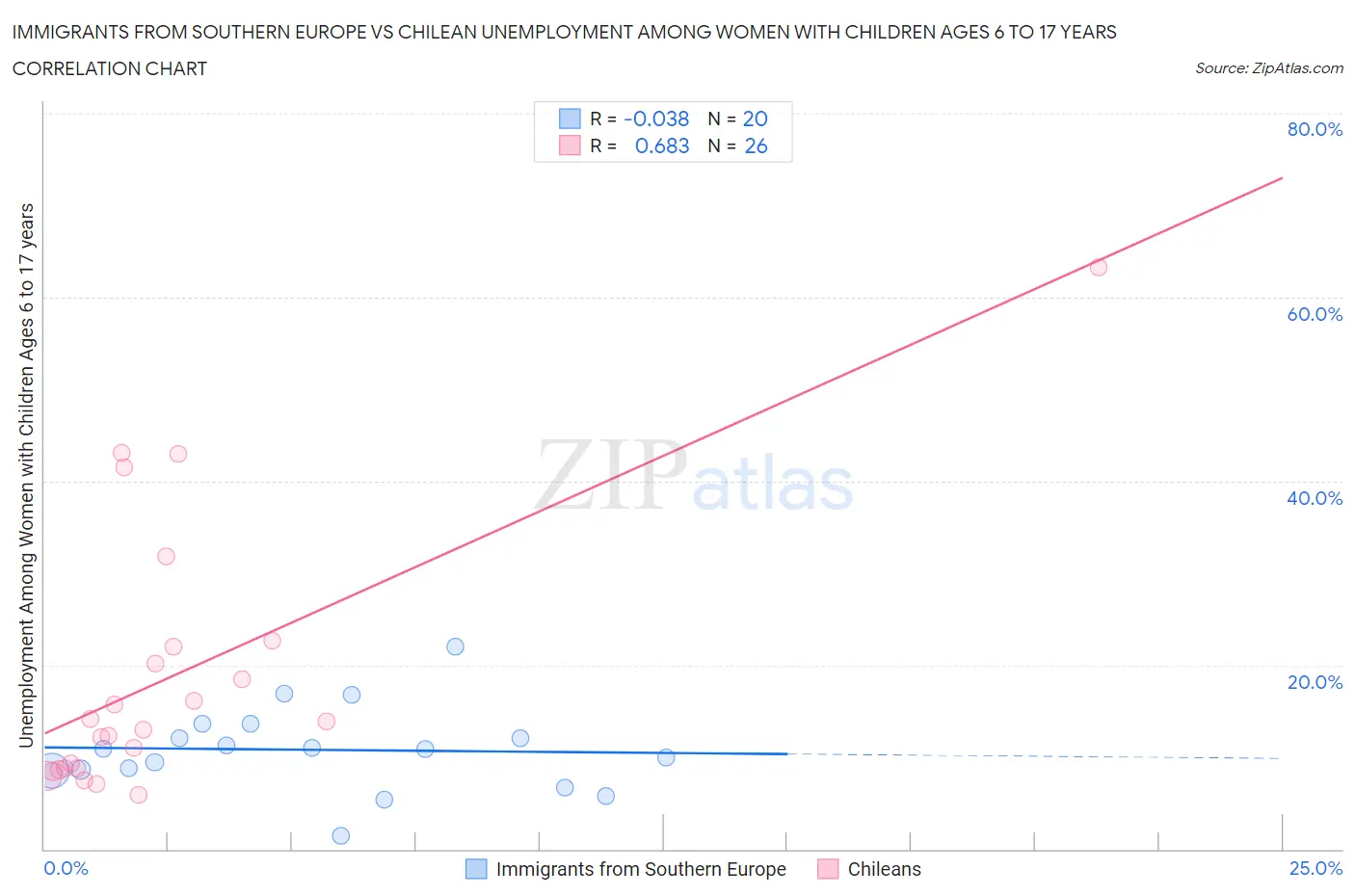 Immigrants from Southern Europe vs Chilean Unemployment Among Women with Children Ages 6 to 17 years