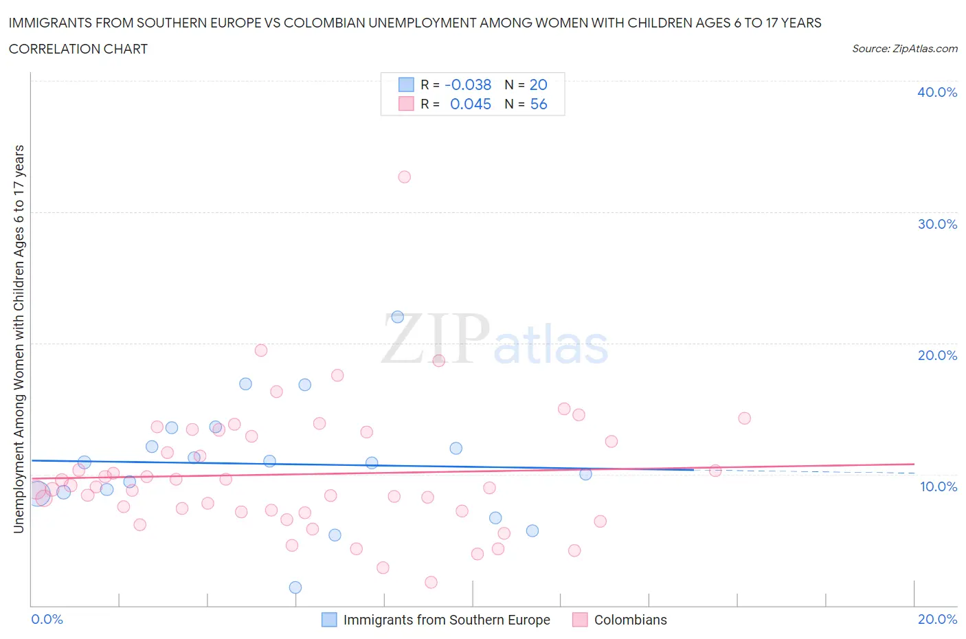 Immigrants from Southern Europe vs Colombian Unemployment Among Women with Children Ages 6 to 17 years