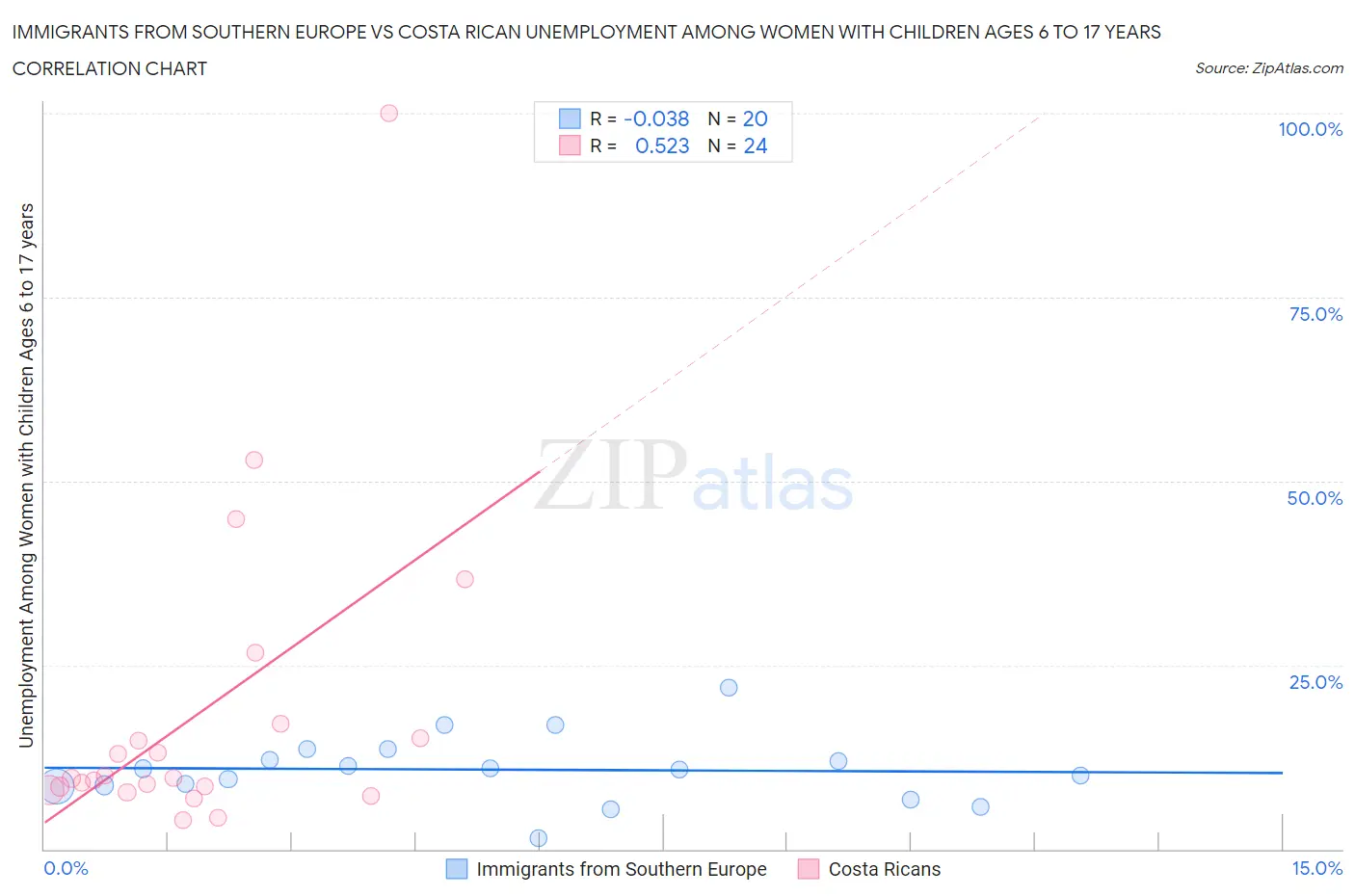 Immigrants from Southern Europe vs Costa Rican Unemployment Among Women with Children Ages 6 to 17 years