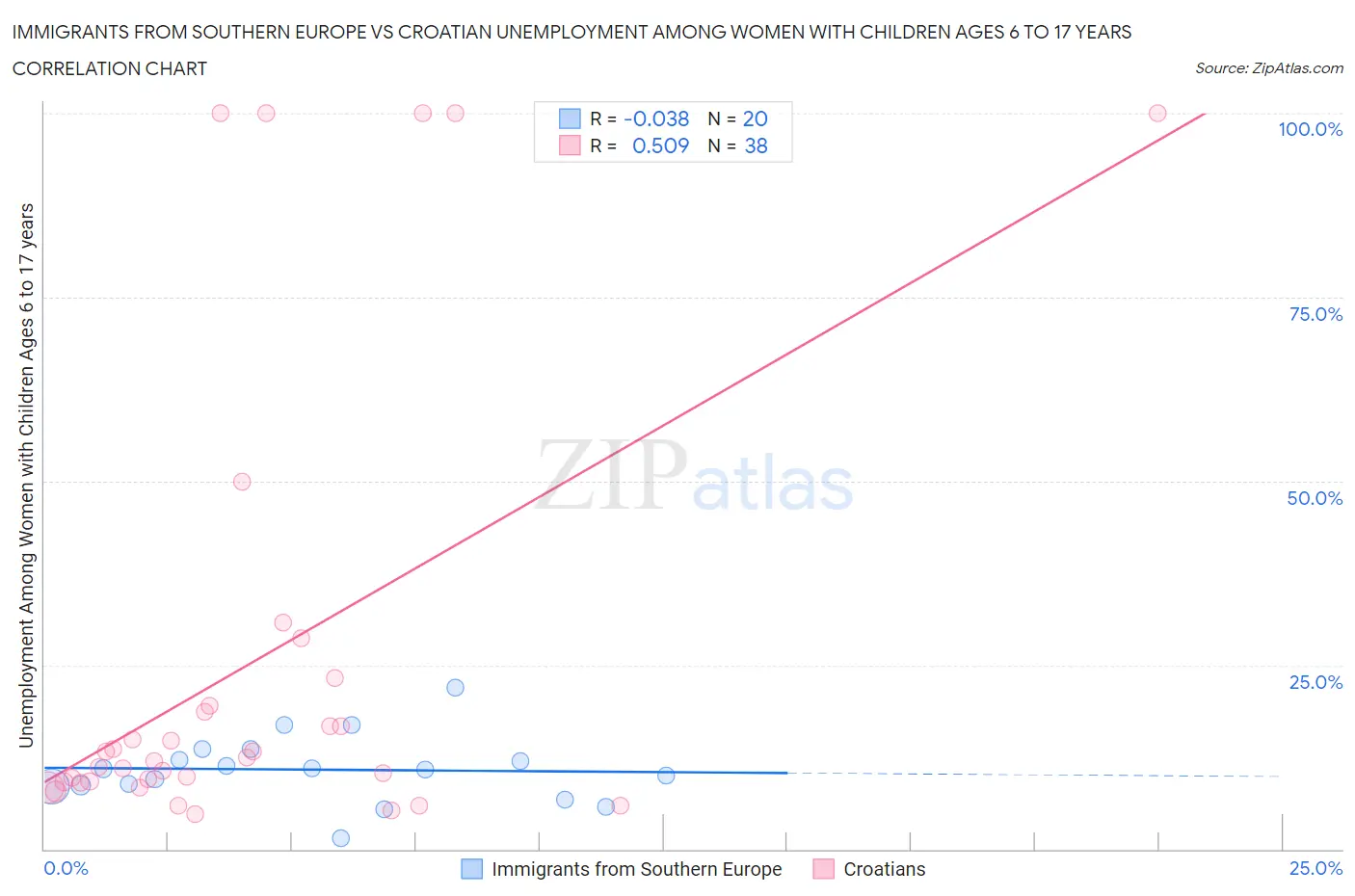 Immigrants from Southern Europe vs Croatian Unemployment Among Women with Children Ages 6 to 17 years