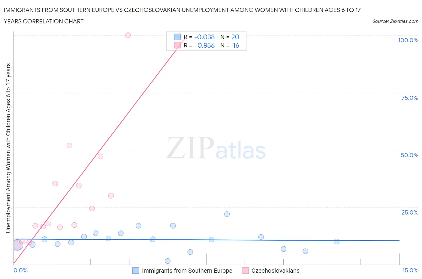 Immigrants from Southern Europe vs Czechoslovakian Unemployment Among Women with Children Ages 6 to 17 years