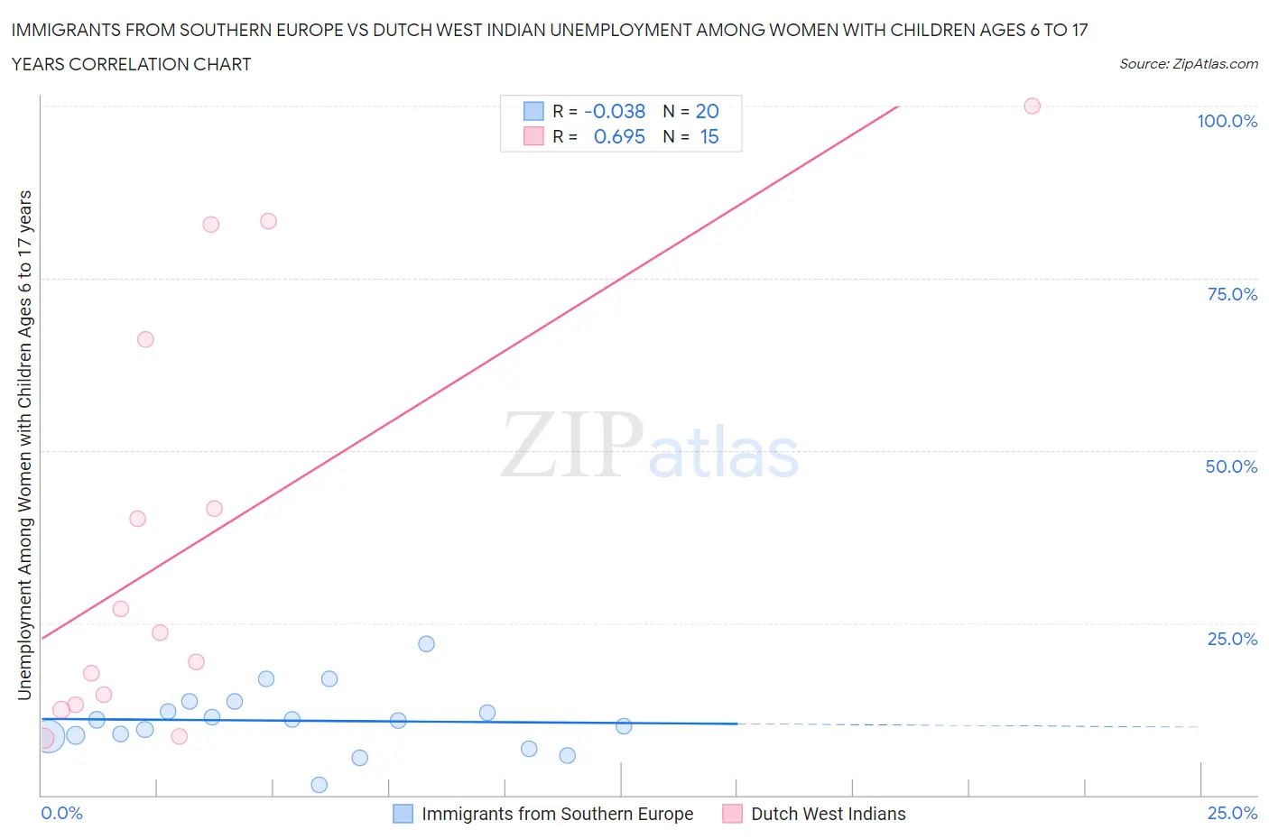 Immigrants from Southern Europe vs Dutch West Indian Unemployment Among Women with Children Ages 6 to 17 years