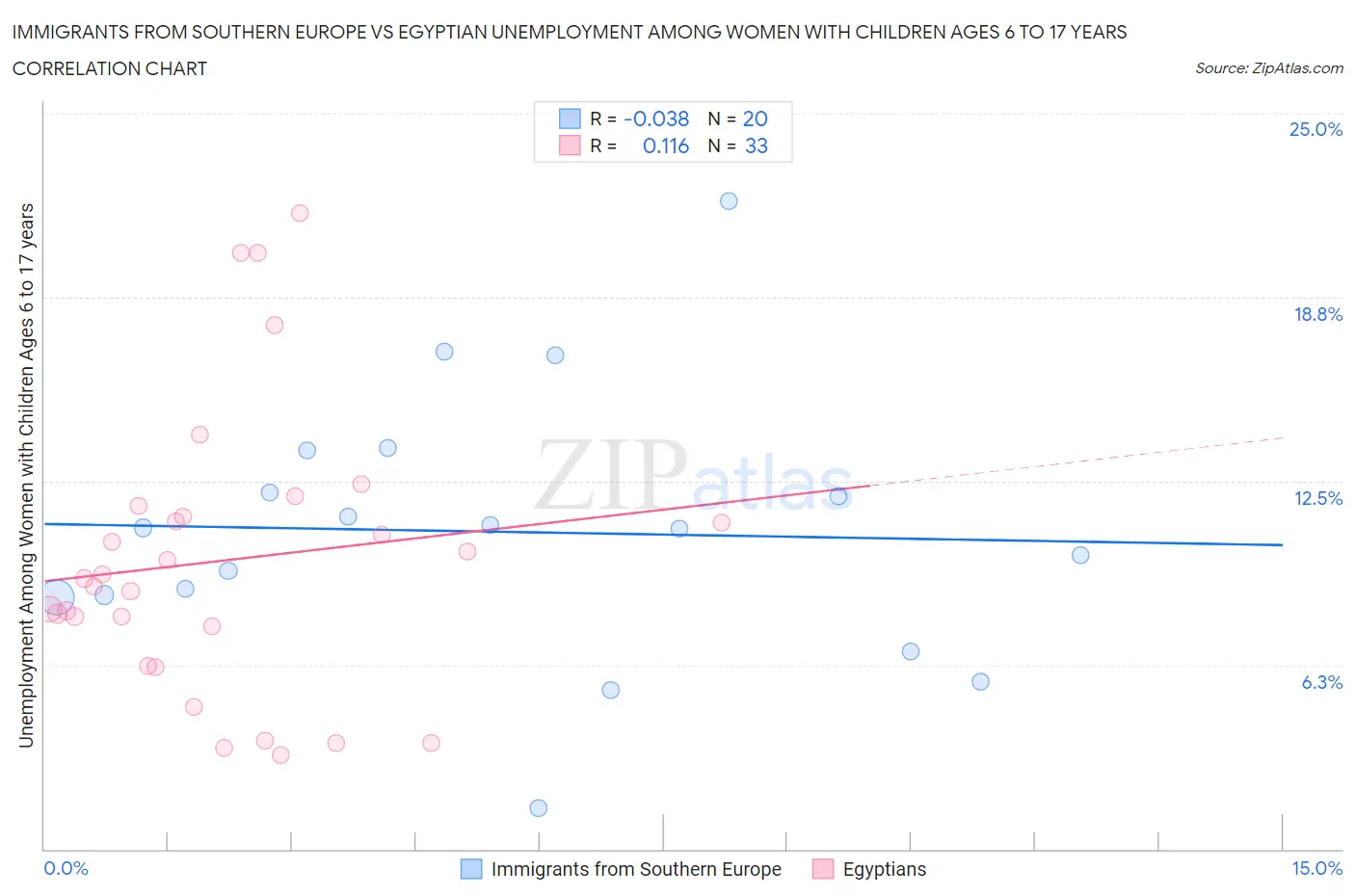 Immigrants from Southern Europe vs Egyptian Unemployment Among Women with Children Ages 6 to 17 years