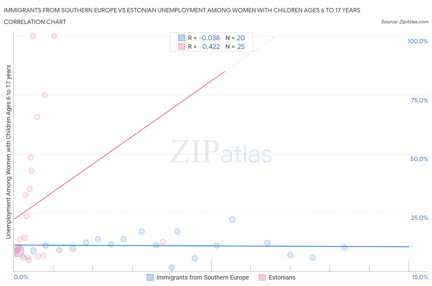 Immigrants from Southern Europe vs Estonian Unemployment Among Women with Children Ages 6 to 17 years