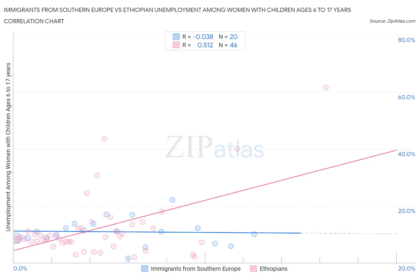 Immigrants from Southern Europe vs Ethiopian Unemployment Among Women with Children Ages 6 to 17 years