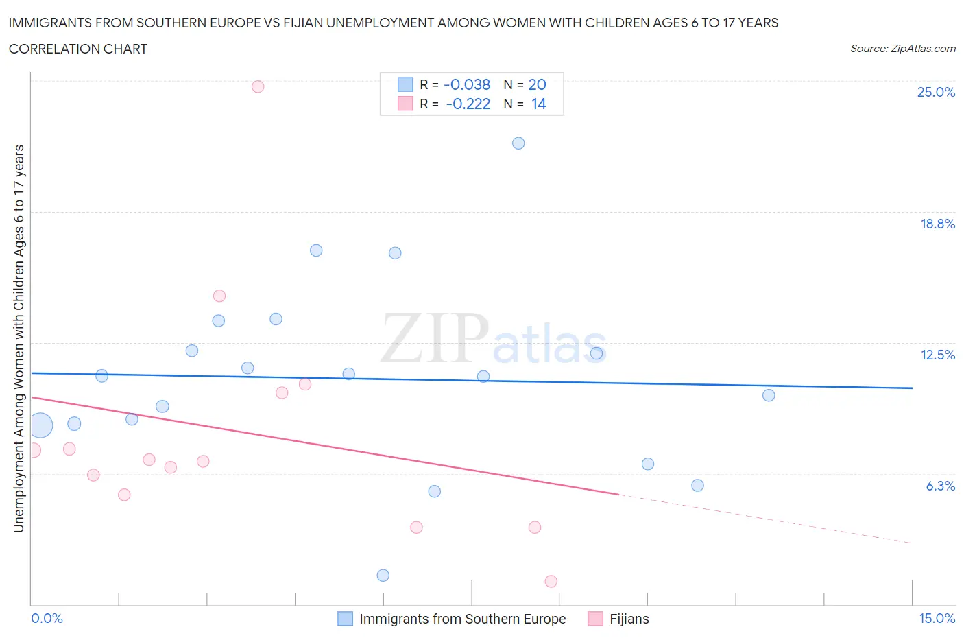 Immigrants from Southern Europe vs Fijian Unemployment Among Women with Children Ages 6 to 17 years