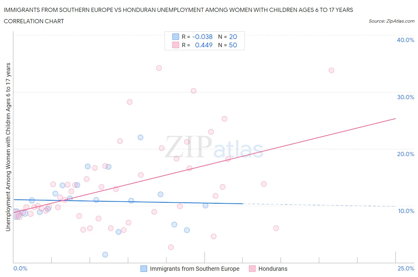 Immigrants from Southern Europe vs Honduran Unemployment Among Women with Children Ages 6 to 17 years