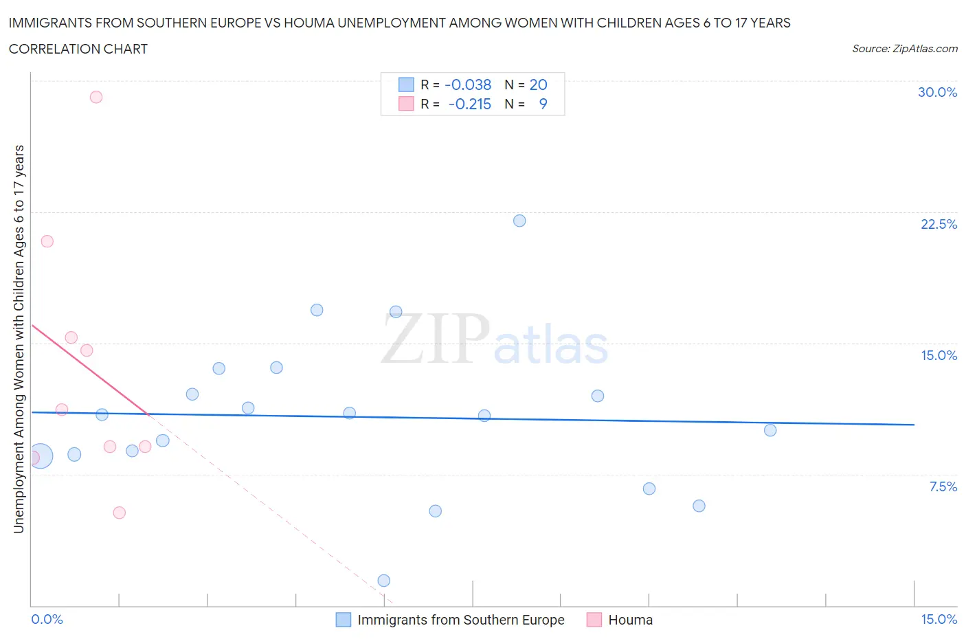 Immigrants from Southern Europe vs Houma Unemployment Among Women with Children Ages 6 to 17 years