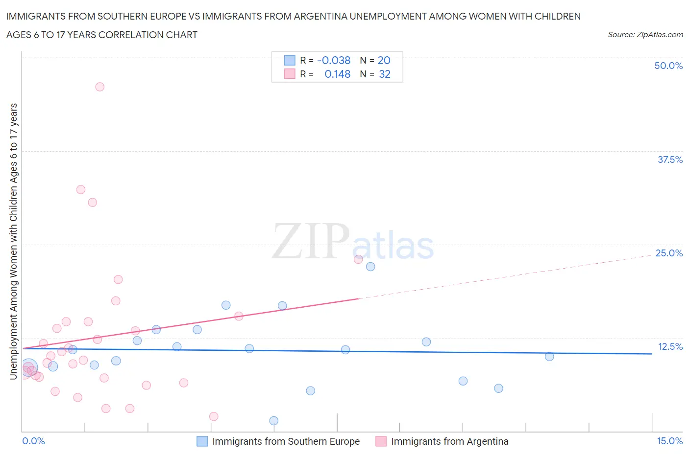 Immigrants from Southern Europe vs Immigrants from Argentina Unemployment Among Women with Children Ages 6 to 17 years