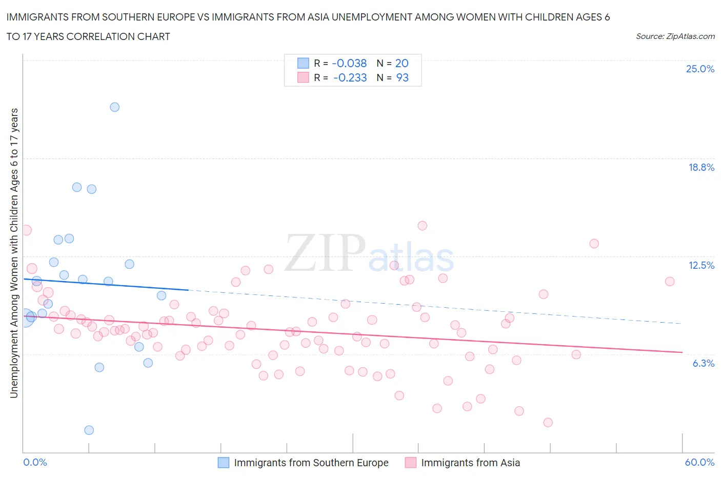 Immigrants from Southern Europe vs Immigrants from Asia Unemployment Among Women with Children Ages 6 to 17 years