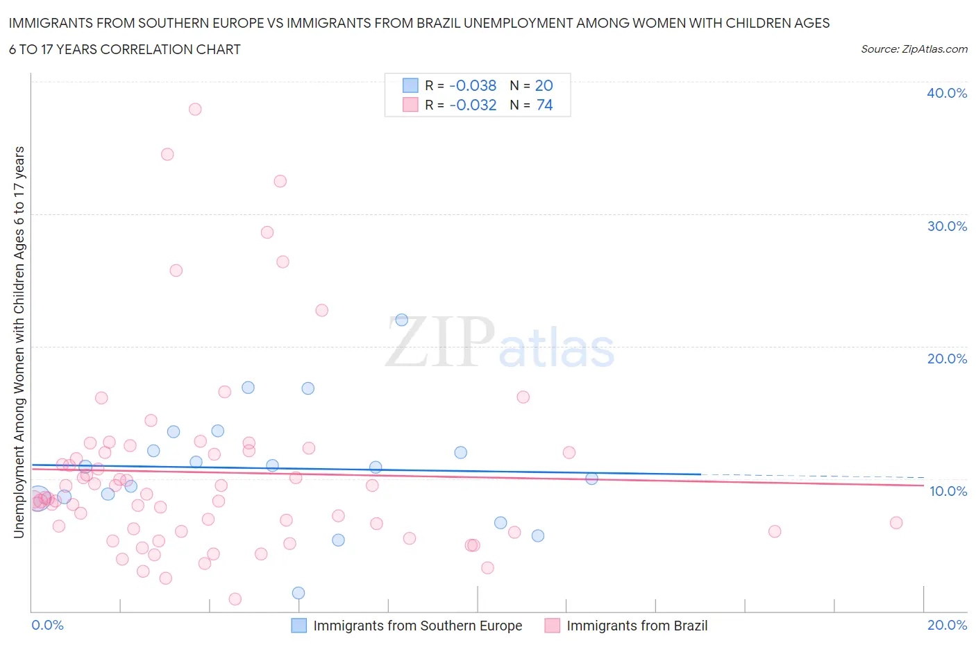 Immigrants from Southern Europe vs Immigrants from Brazil Unemployment Among Women with Children Ages 6 to 17 years