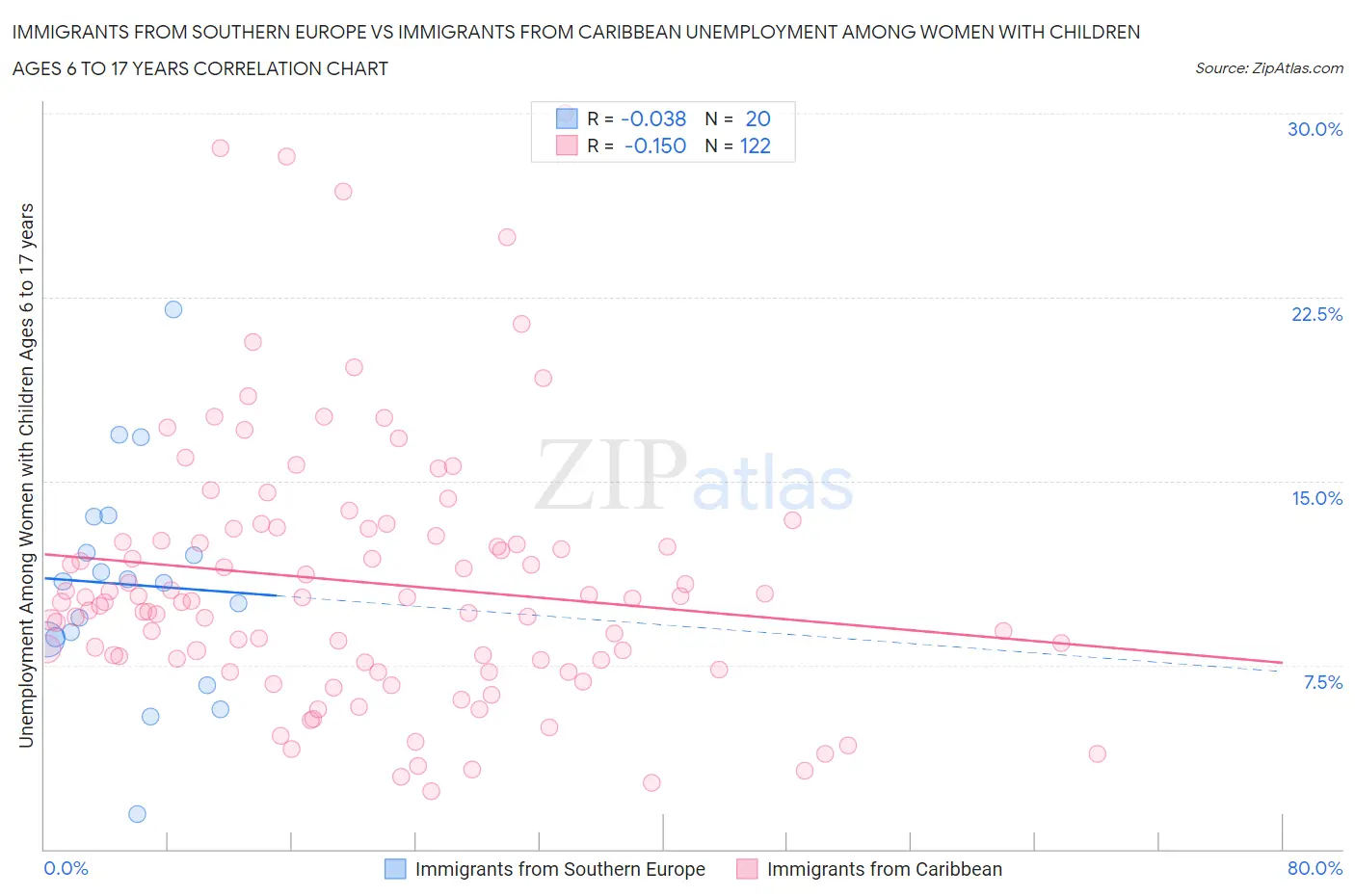 Immigrants from Southern Europe vs Immigrants from Caribbean Unemployment Among Women with Children Ages 6 to 17 years