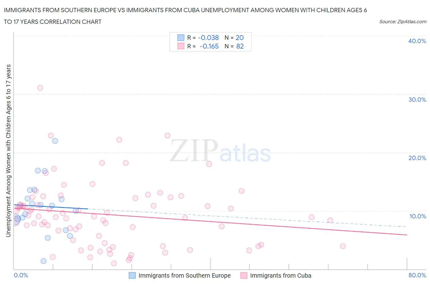 Immigrants from Southern Europe vs Immigrants from Cuba Unemployment Among Women with Children Ages 6 to 17 years