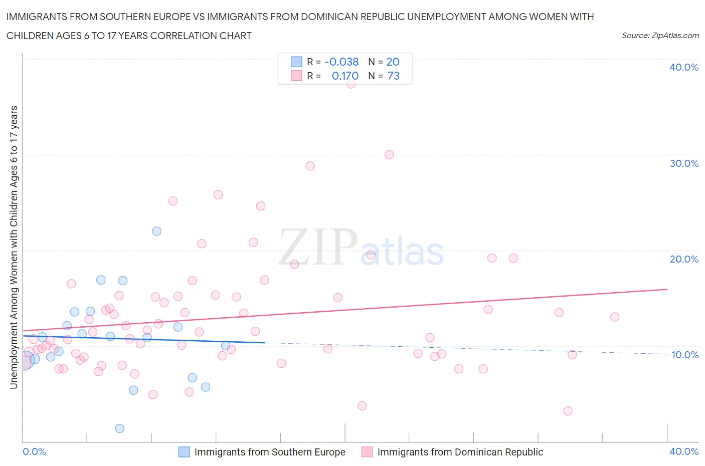 Immigrants from Southern Europe vs Immigrants from Dominican Republic Unemployment Among Women with Children Ages 6 to 17 years