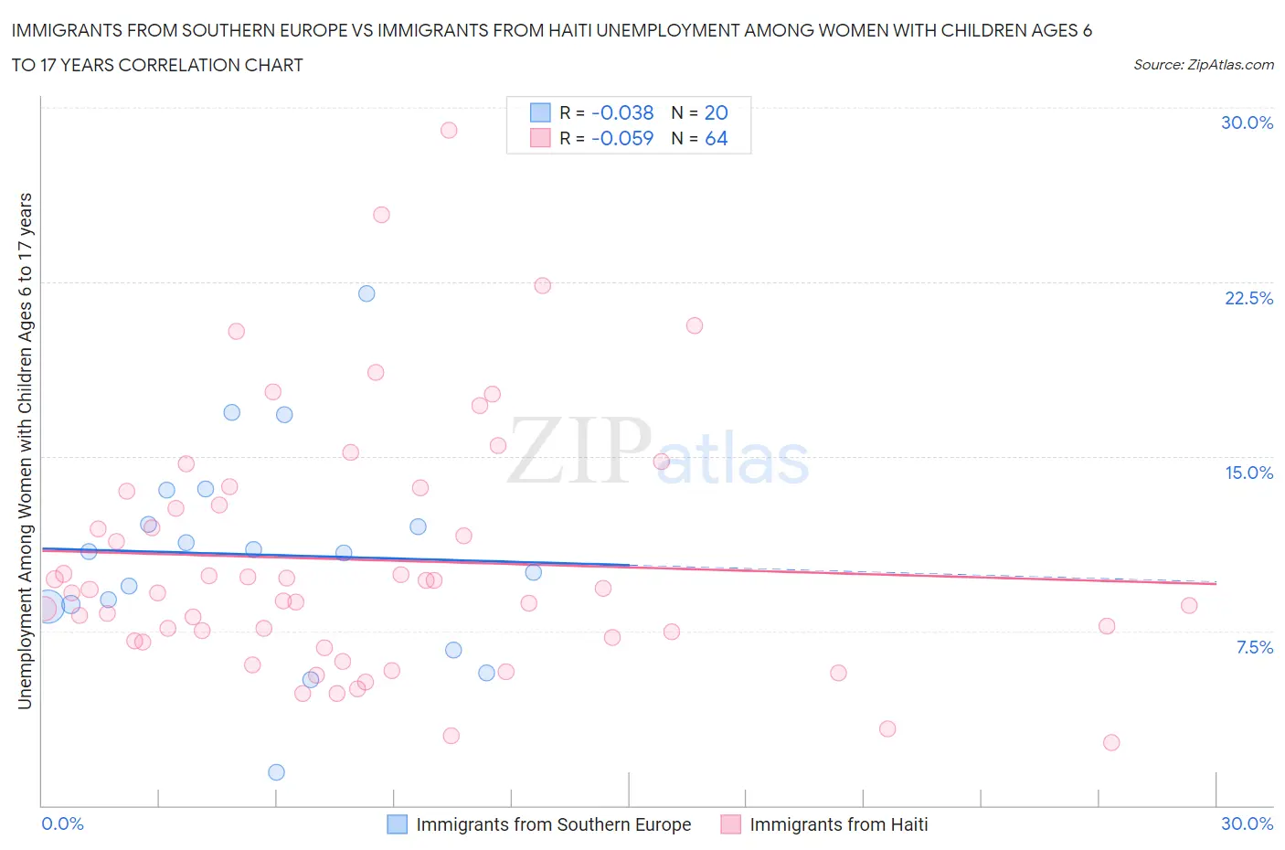 Immigrants from Southern Europe vs Immigrants from Haiti Unemployment Among Women with Children Ages 6 to 17 years