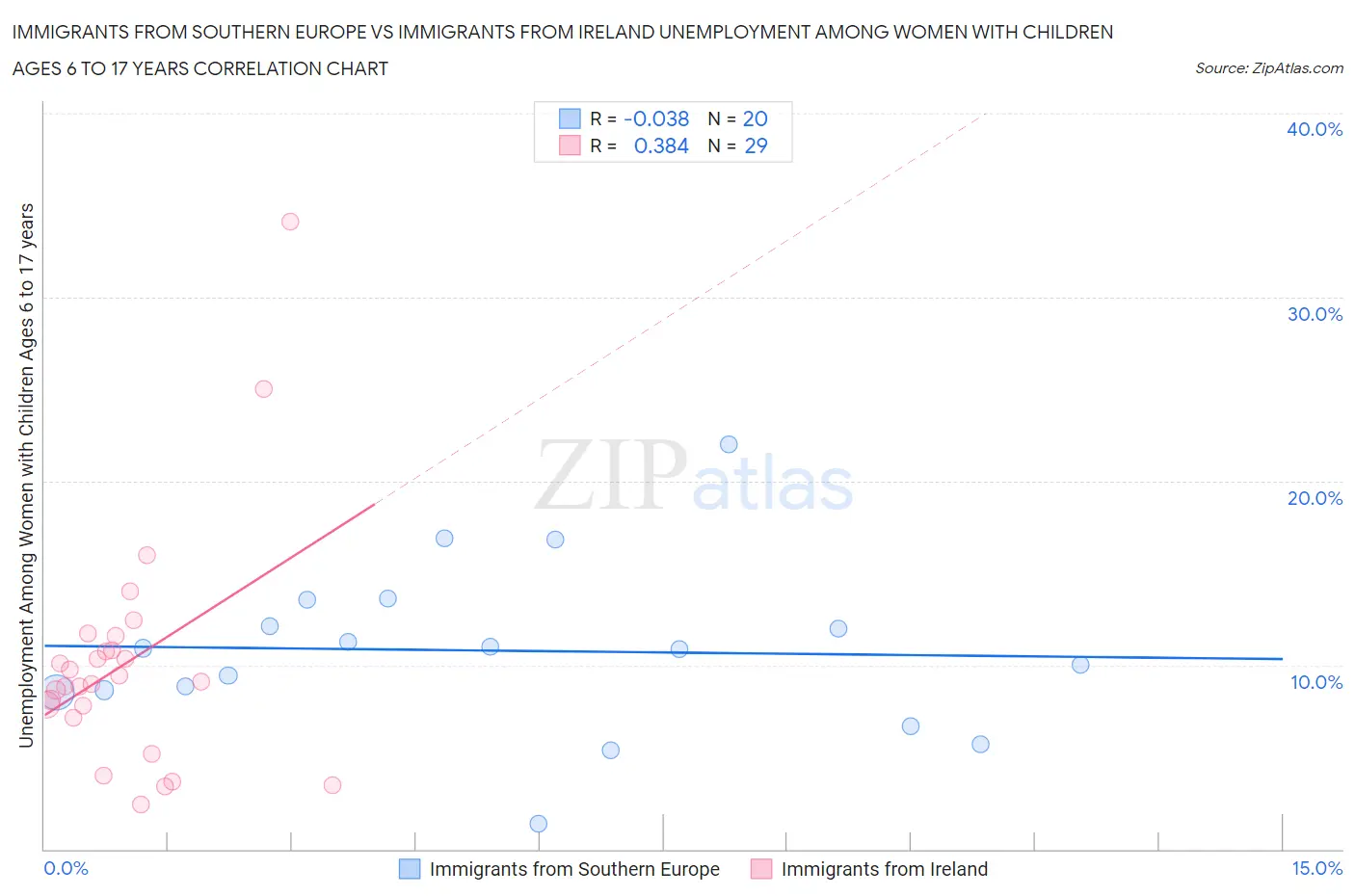 Immigrants from Southern Europe vs Immigrants from Ireland Unemployment Among Women with Children Ages 6 to 17 years