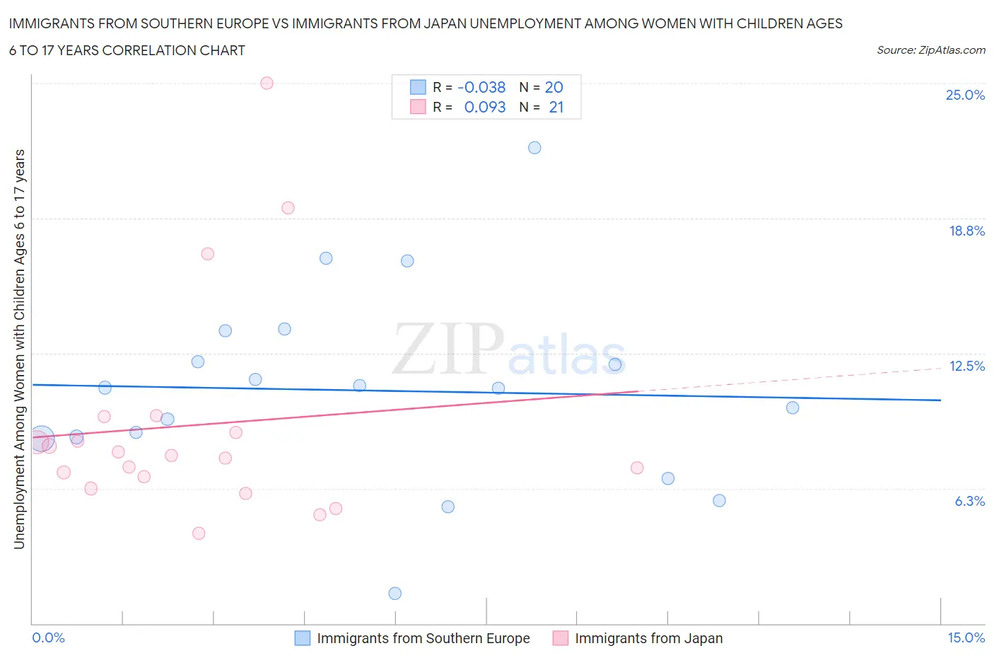 Immigrants from Southern Europe vs Immigrants from Japan Unemployment Among Women with Children Ages 6 to 17 years