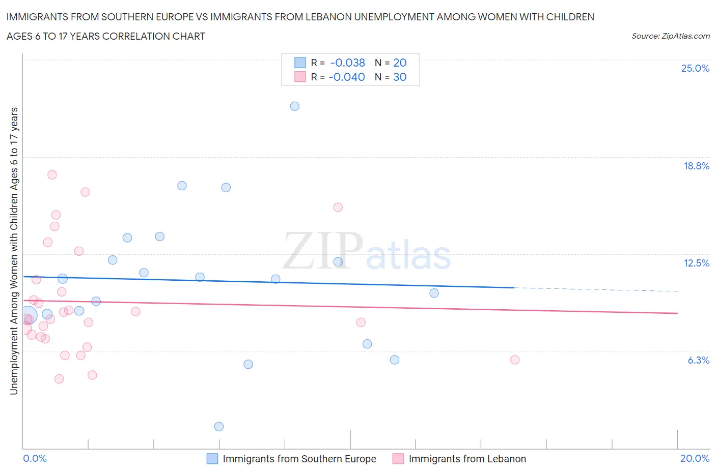 Immigrants from Southern Europe vs Immigrants from Lebanon Unemployment Among Women with Children Ages 6 to 17 years