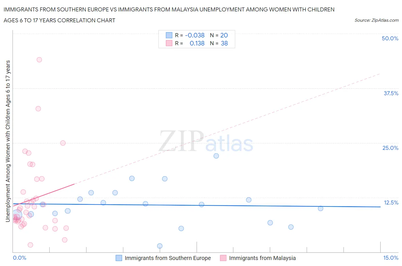 Immigrants from Southern Europe vs Immigrants from Malaysia Unemployment Among Women with Children Ages 6 to 17 years