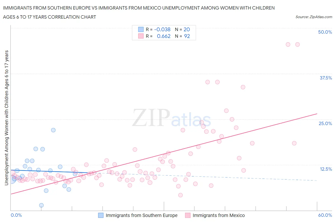 Immigrants from Southern Europe vs Immigrants from Mexico Unemployment Among Women with Children Ages 6 to 17 years